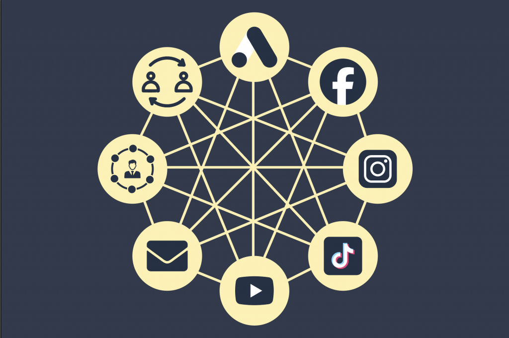 Grafik eines vernetzten Performance-Marketing-Systems im E-Commerce mit Icons für Google Ads, Meta (Facebook & Instagram), TikTok Ads, YouTube, E-Mail-Marketing, Affiliate-Marketing und Retargeting & Programmatic Display.