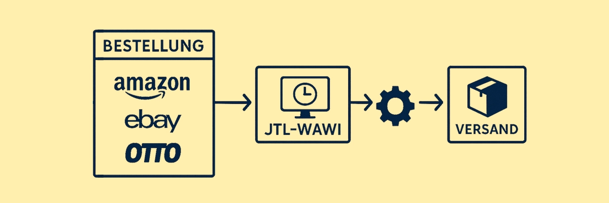 Workflow zur Automatisierung im Onlinehandel: Von Marktplatzbestellungen über JTL-Wawi bis zum Versandprozess – dargestellt als horizontales Flussdiagramm auf hellem Hintergrund.