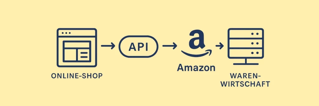 API-Datenfluss im E-Commerce: Verbindung zwischen Online-Shop, Amazon-Marktplatz und Warenwirtschaftssystem mit Pfeildiagramm.