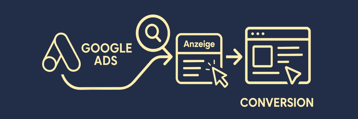 Visualisierung des Datenflusses bei Google Ads: Anzeige wird über eine Suchanfrage eingeblendet, der Nutzer klickt und gelangt zur Landingpage mit abschließender Conversion.