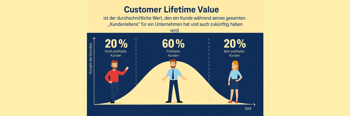 Customer Lifetime Value Infografik mit drei Kundenkategorien: 20 % nicht profitabel, 60 % profitabel, 20 % sehr profitabel – visualisiert durch eine Kurve und drei stilisierte Personen in hellblau und rot vor dunkelblauem Hintergrund im E-Commerce.